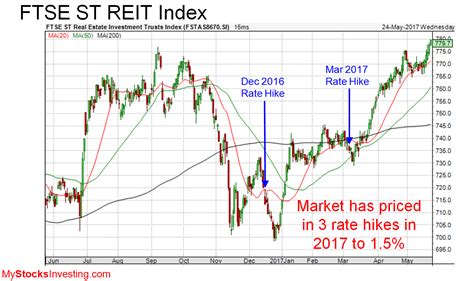 REIT指数チャートが語る！投資の未来はここに？