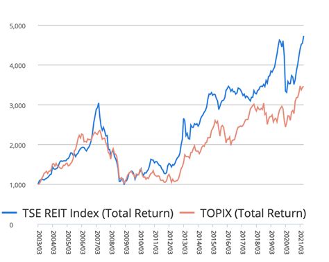 東証リート指数とは？日本不動産投資の魅力を完全解説！